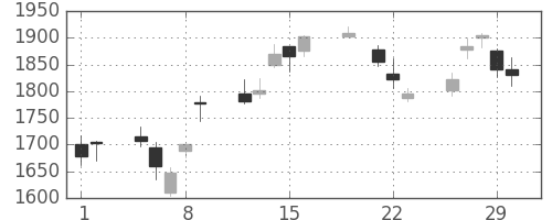 日立建機の日足チャート(2012年3月)
