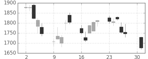 日立建機の日足チャート(2012年4月)