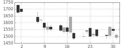 日立建機の日足チャート(2012年5月)