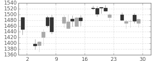 日立建機の日足チャート(2012年6月)