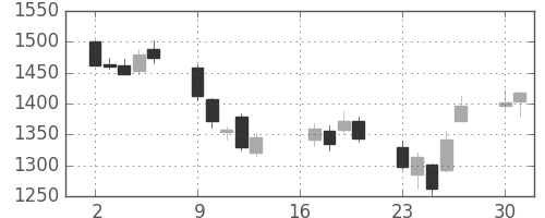 日立建機の日足チャート(2012年7月)