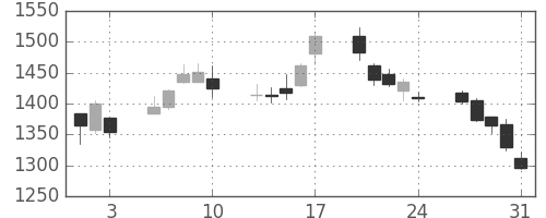 日立建機の日足チャート(2012年8月)