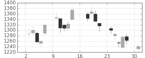 日立建機の日足チャート(2012年9月)