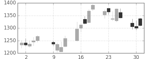 日立建機の日足チャート(2012年10月)