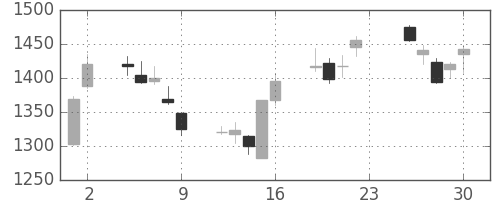 日立建機の日足チャート(2012年11月)