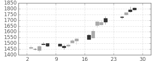 日立建機の日足チャート(2012年12月)