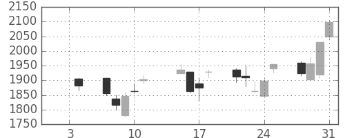 日立建機の日足チャート(2013年1月)