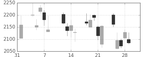 日立建機の日足チャート(2013年2月)