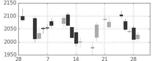 日立建機の日足チャート(2013年3月)