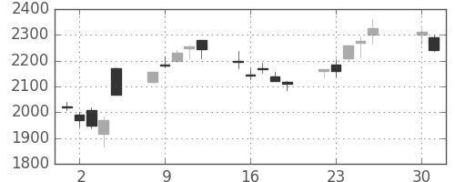 日立建機の日足チャート(2013年4月)
