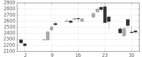 日立建機の日足チャート(2013年5月)