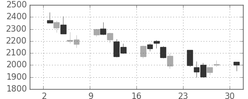 日立建機の日足チャート(2013年6月)