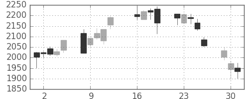 日立建機の日足チャート(2013年7月)