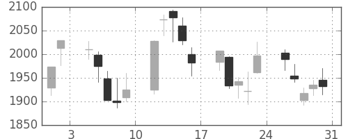 日立建機の日足チャート(2013年8月)