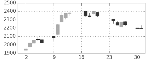 日立建機の日足チャート(2013年9月)