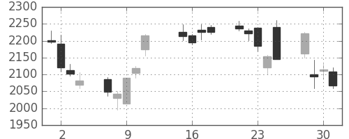 日立建機の日足チャート(2013年10月)