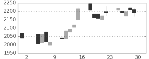 日立建機の日足チャート(2013年11月)