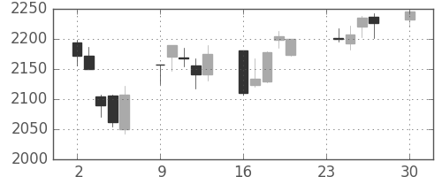 日立建機の日足チャート(2013年12月)