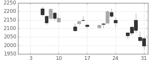 日立建機の日足チャート(2014年1月)