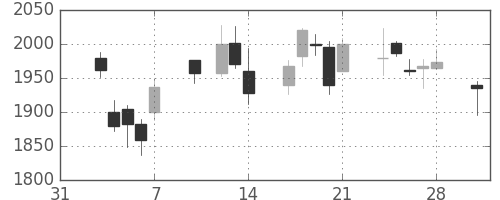 日立建機の日足チャート(2014年2月)