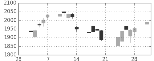 日立建機の日足チャート(2014年3月)