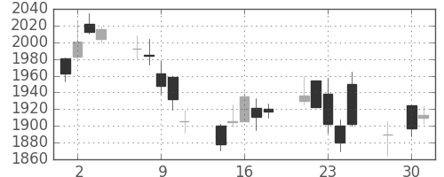 日立建機の日足チャート(2014年4月)