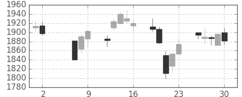 日立建機の日足チャート(2014年5月)