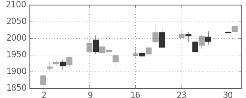 日立建機の日足チャート(2014年6月)