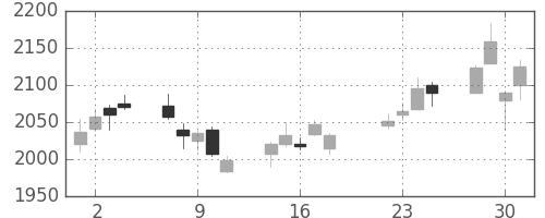 日立建機の日足チャート(2014年7月)
