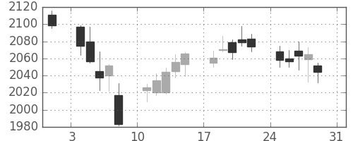 日立建機の日足チャート(2014年8月)