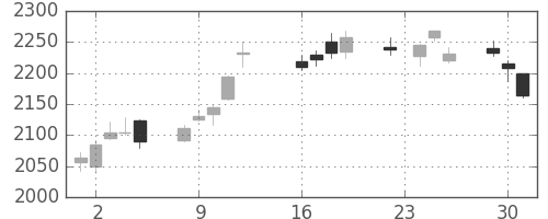 日立建機の日足チャート(2014年9月)