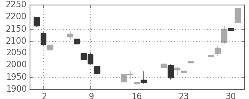 日立建機の日足チャート(2014年10月)