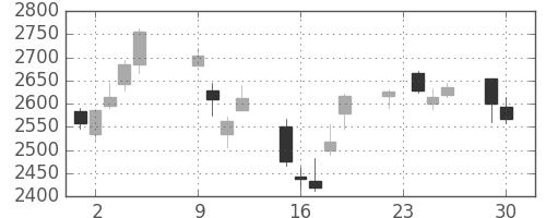 日立建機の日足チャート(2014年12月)