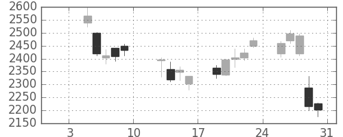 日立建機の日足チャート(2015年1月)