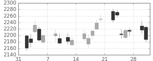 日立建機の日足チャート(2015年2月)