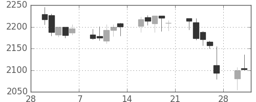 日立建機の日足チャート(2015年3月)
