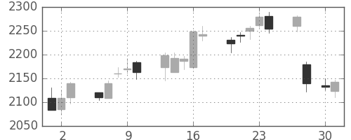日立建機の日足チャート(2015年4月)