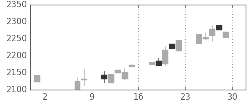 日立建機の日足チャート(2015年5月)