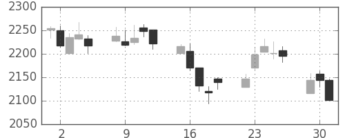 日立建機の日足チャート(2015年6月)