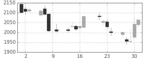 日立建機の日足チャート(2015年7月)