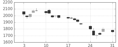 日立建機の日足チャート(2015年8月)
