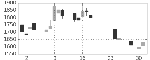 日立建機の日足チャート(2015年9月)