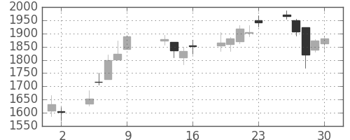 日立建機の日足チャート(2015年10月)