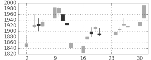 日立建機の日足チャート(2015年11月)