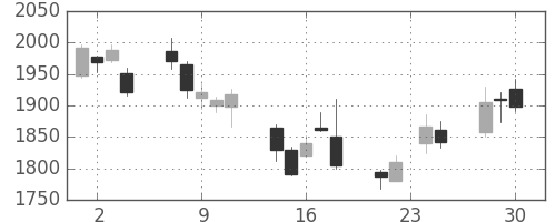 日立建機の日足チャート(2015年12月)