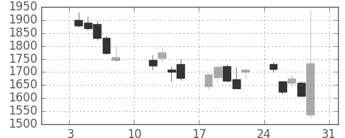 日立建機の日足チャート(2016年1月)