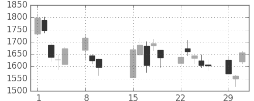 日立建機の日足チャート(2016年2月)