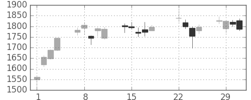 日立建機の日足チャート(2016年3月)