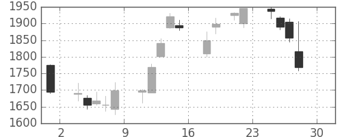 日立建機の日足チャート(2016年4月)