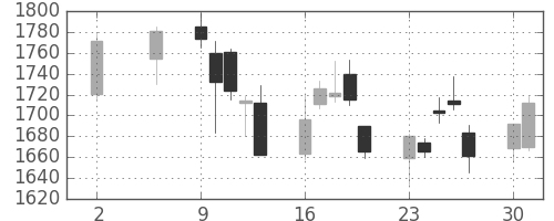 日立建機の日足チャート(2016年5月)